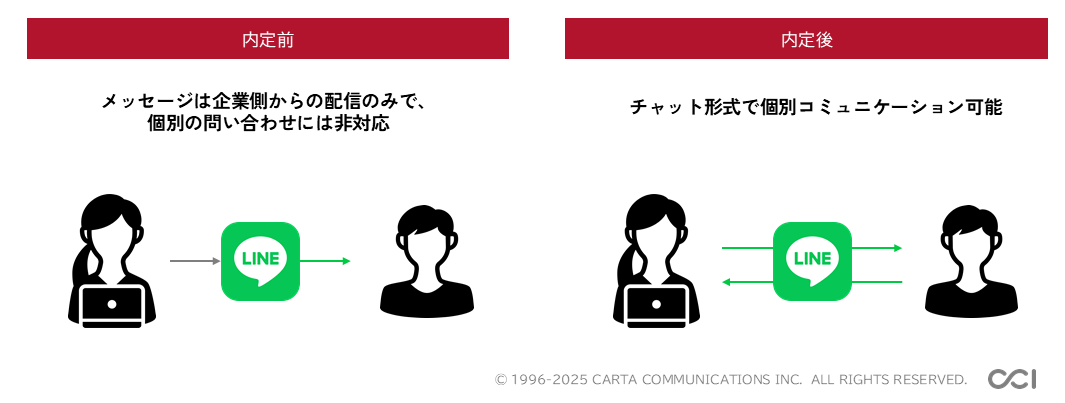 [内定承諾者増加 施策5]内定後のアフターケア