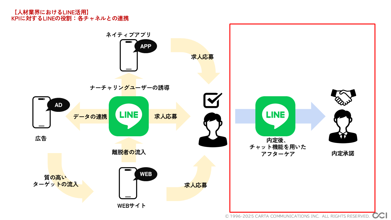 内定承諾者増加のアプローチ