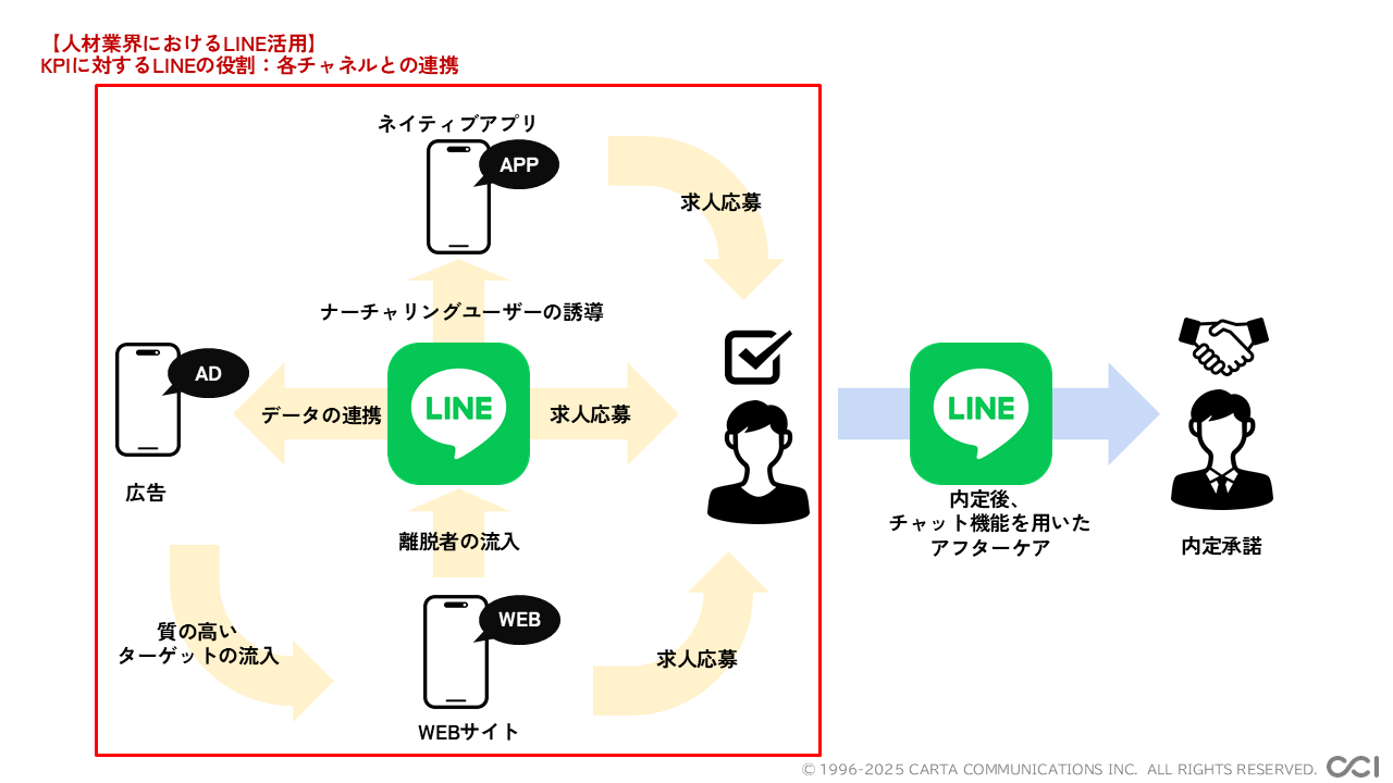 応募者増加のアプローチ