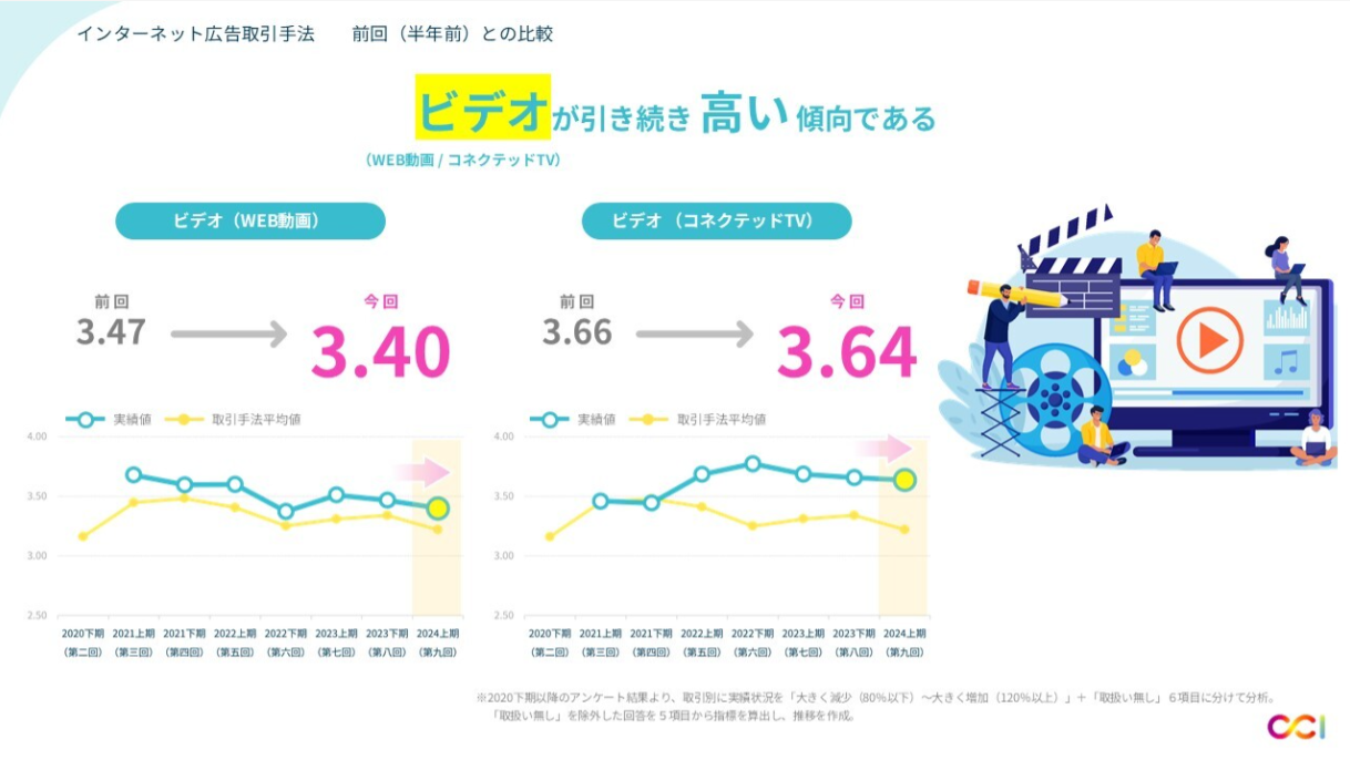 24年_360_インターネット広告取引手法別の市況感