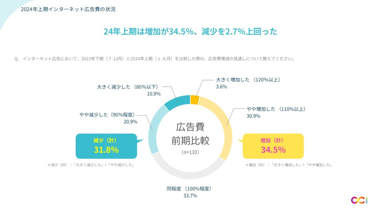 24年_360_インターネット広告費の増減