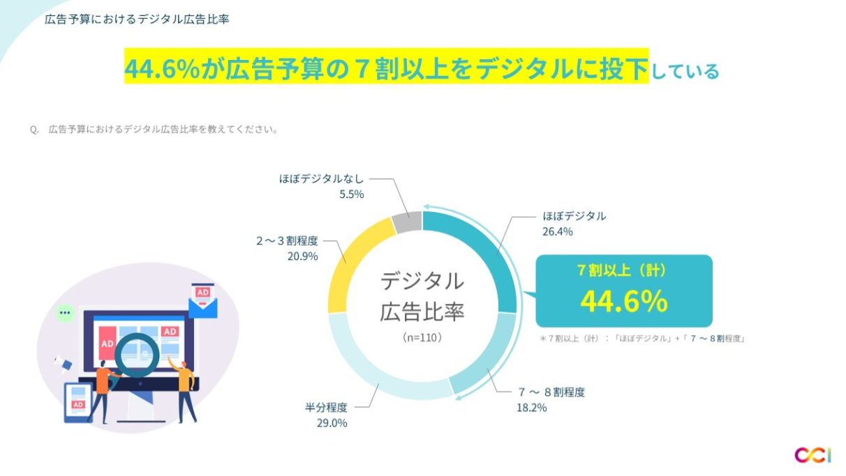 24年_360_広告予算におけるデジタル広告比率