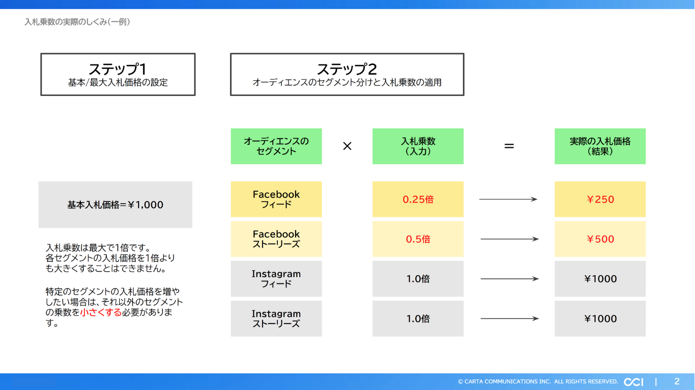 Knowhownow_Bid Multipliers画像2