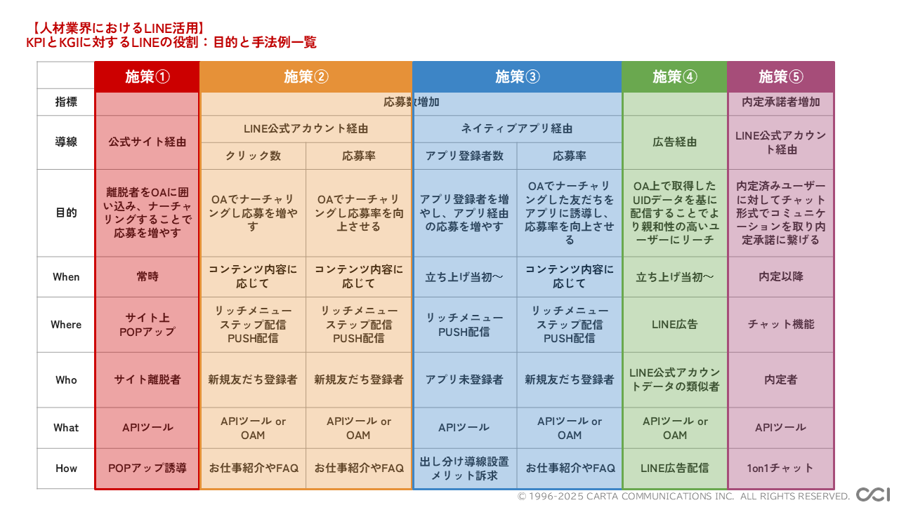 LINE活用における各チャネル(導線)に合わせた目的設定と手法一覧