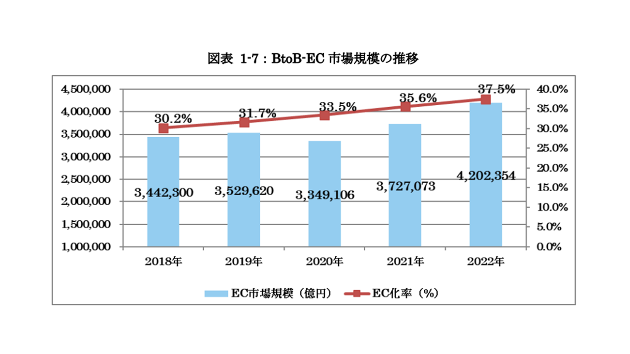 【KnowHow_blog】BtoB-EC 市場規模の経年推移2023_経済産業省