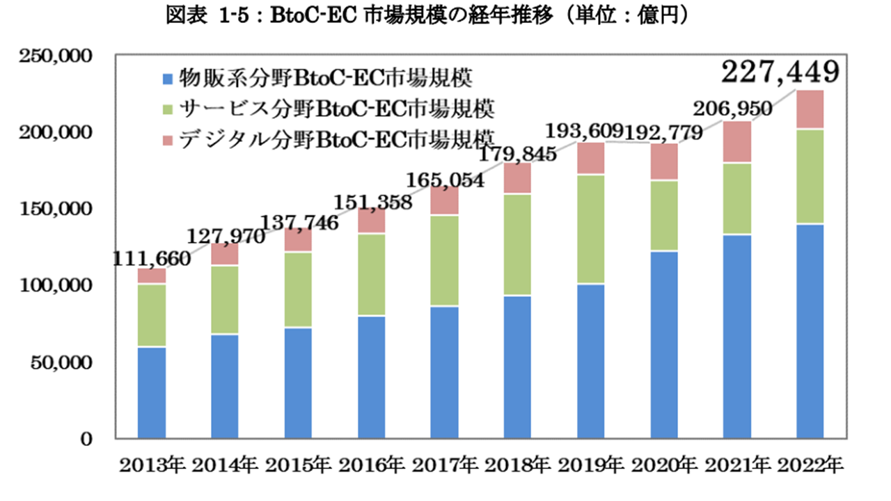 【KnowHow_blog】BtoC-EC 市場規模の経年推移2023_経済産業省