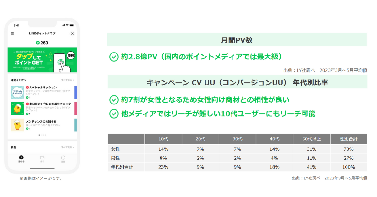 LINE ポイントクラブ面