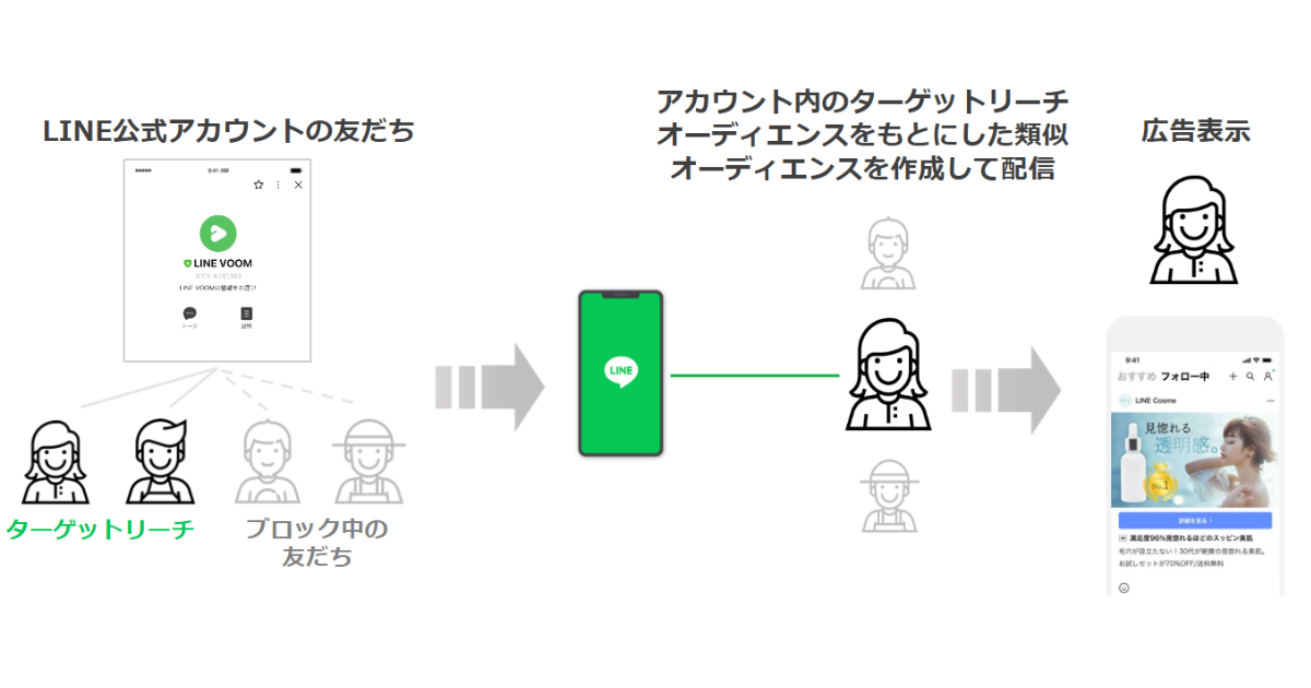 LINE類似オーディエンス