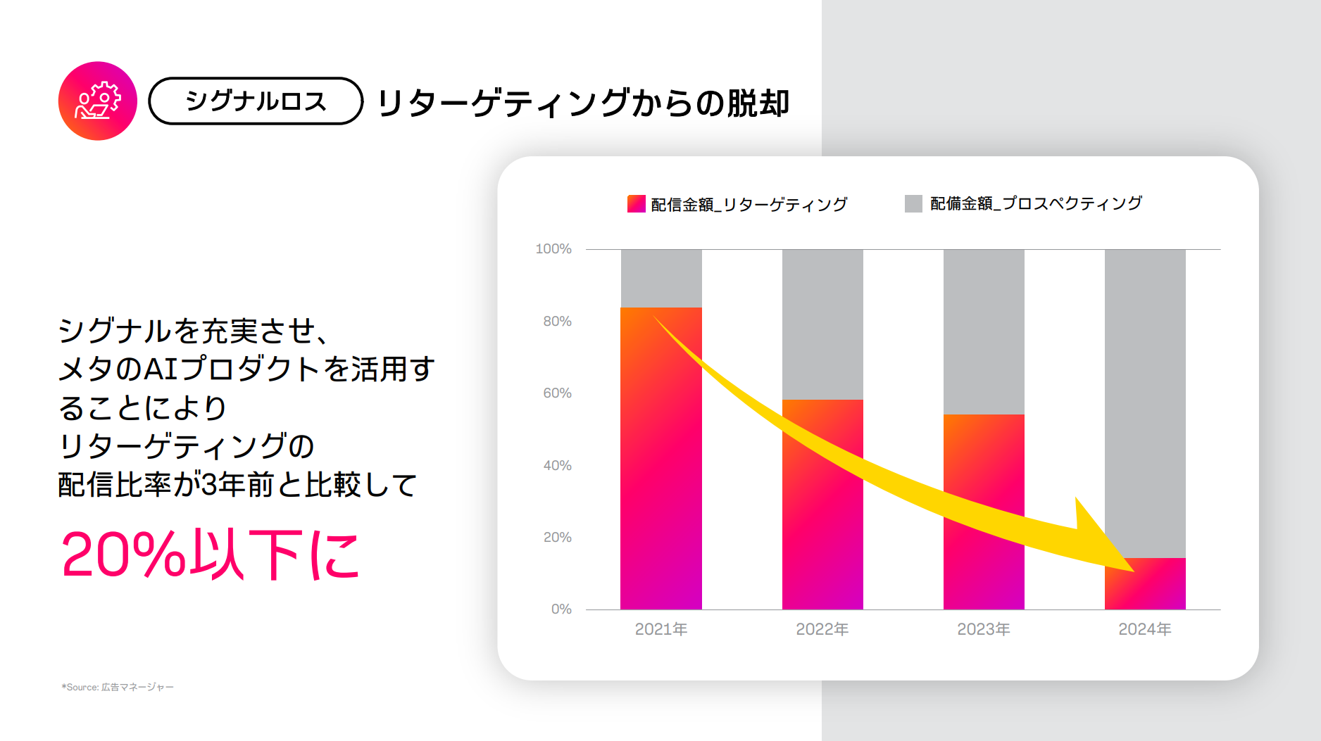 シグナルロス_リターゲティングからの脱却