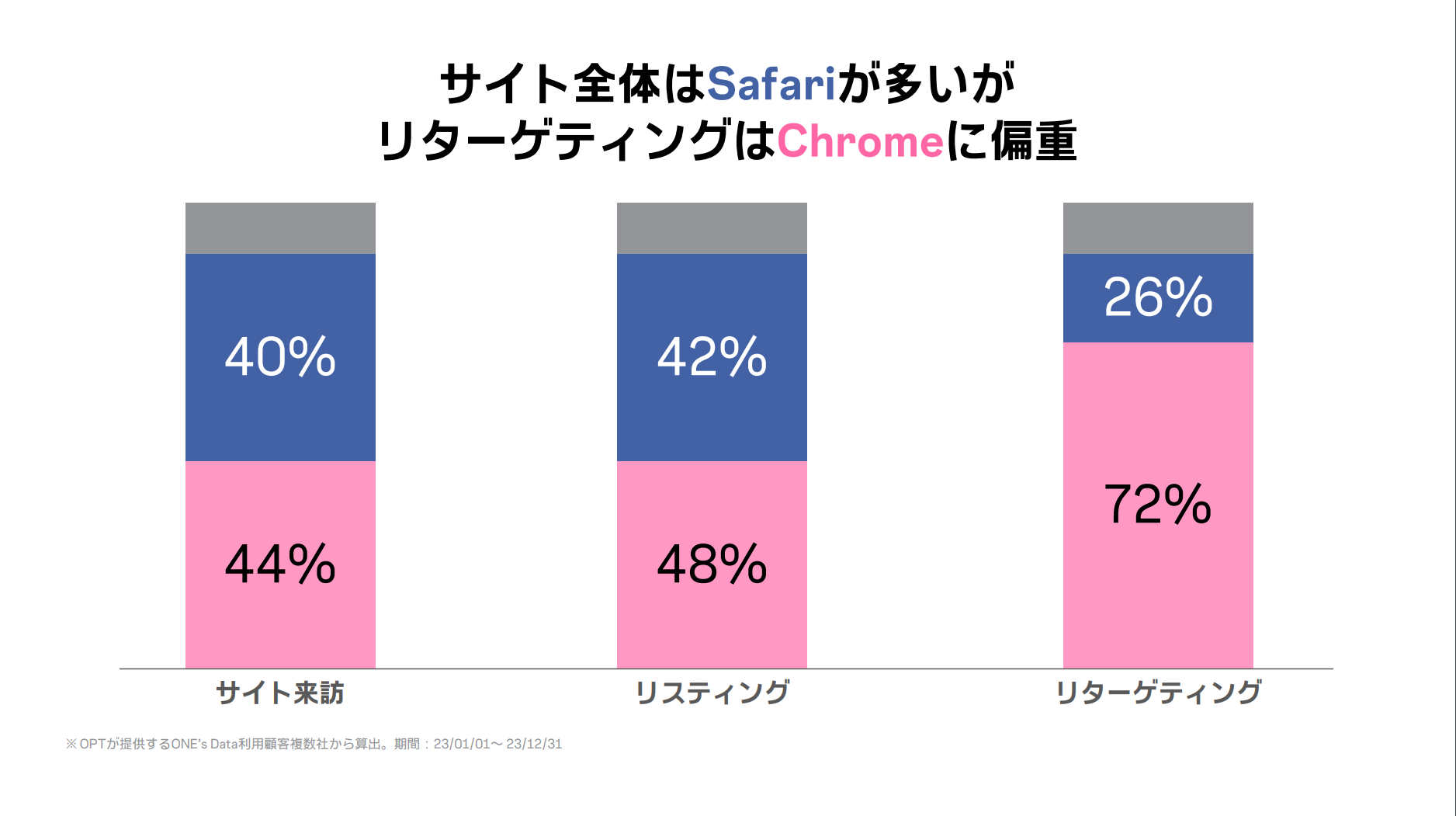 リターゲティングを行う際のブラウザ別データソース比率