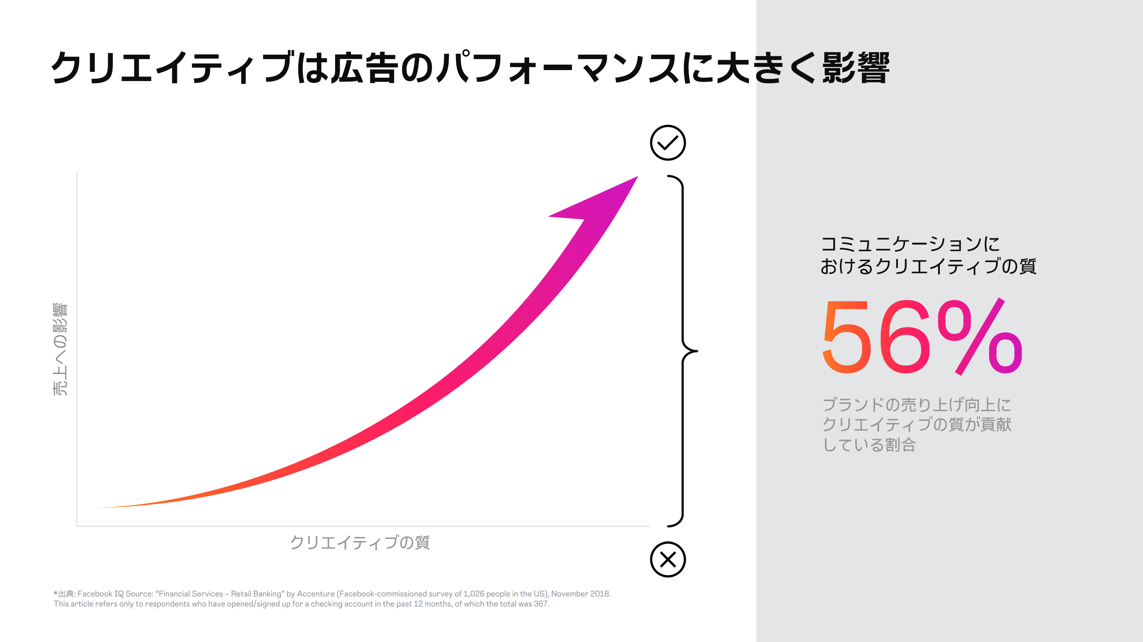 クリエイティブの質と売上影響