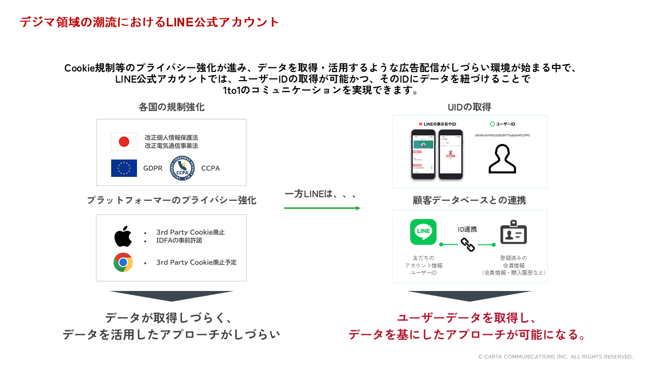 デジマ領域の潮流におけるLINE公式アカウント3