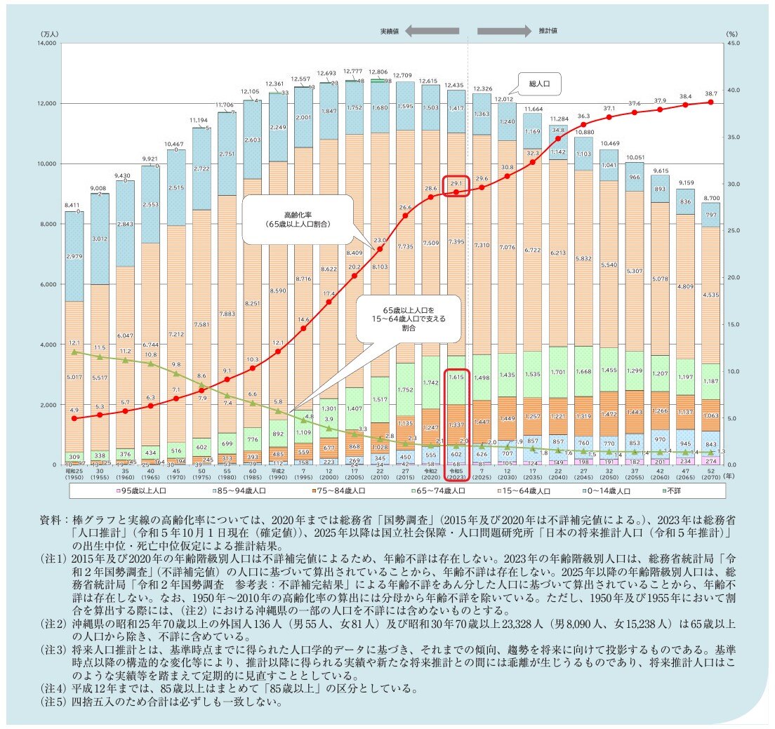 高齢化の推移と将来推計